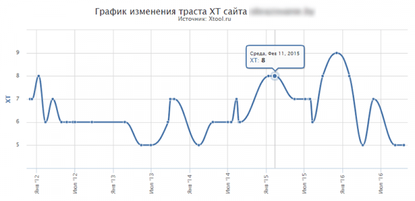 Траст сайта — что это и как проверить XTOOL