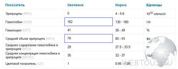 TestResult — расшифровка медицинских анализов
